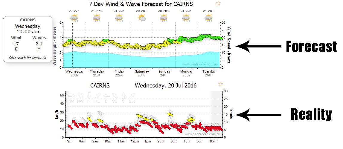 forecast vs reality
