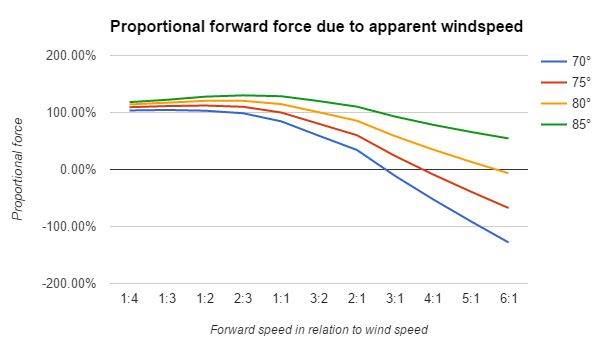 Proportional forward force due to apparent windspeed