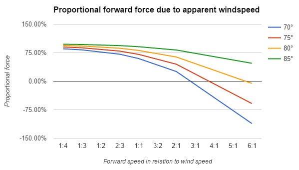 Proportional forward force due to apparent windspeed 2