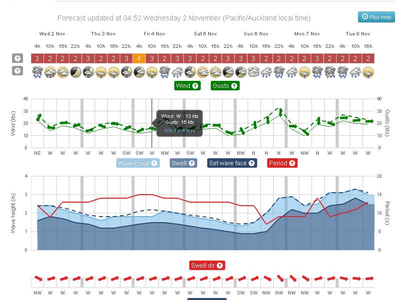 chart