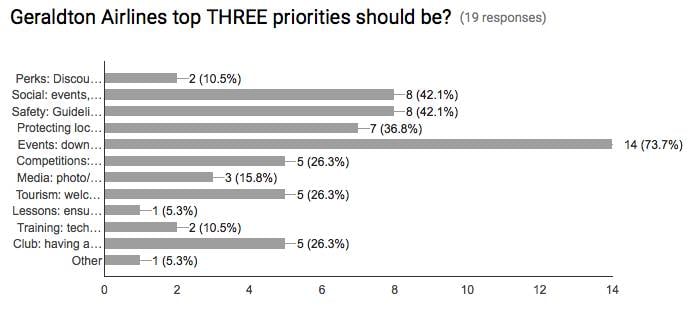 GeroAir Priorities