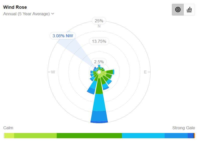 Rottnest Wind Rose Annual