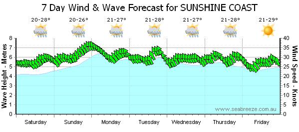 Sunshine Coast