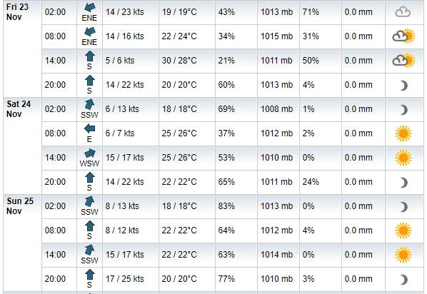mwwf forecast