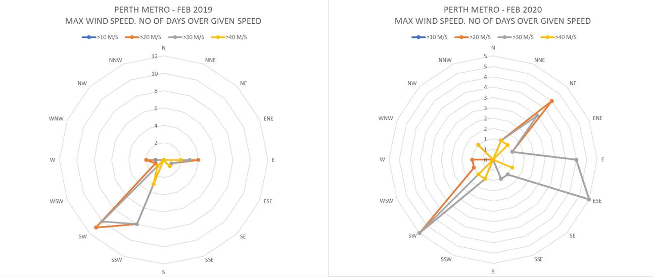 Wind history Perth - max20192020