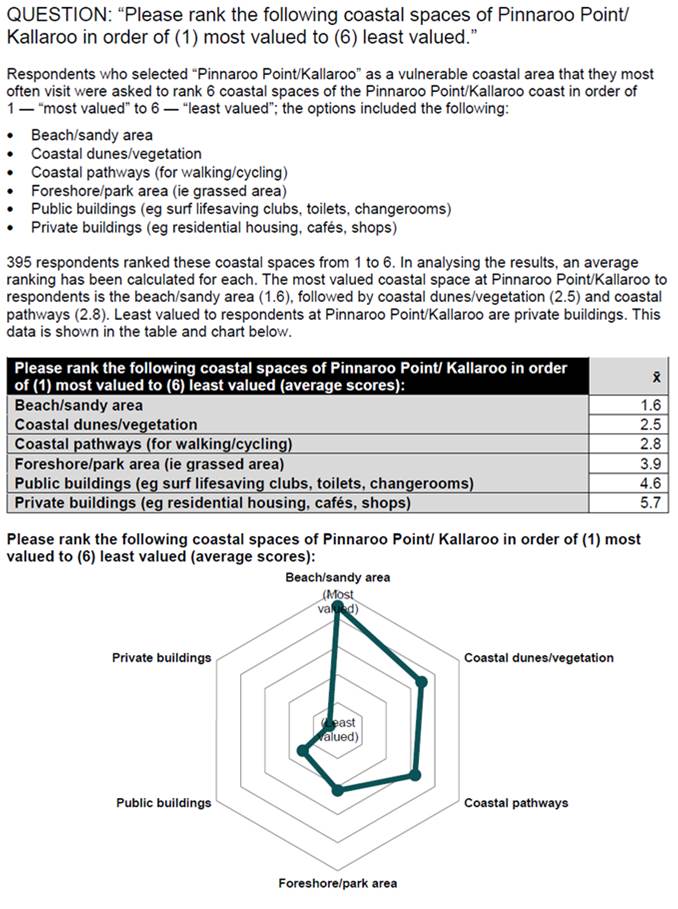 Pinnaroo Survey