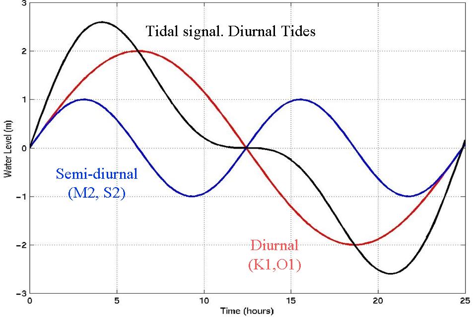 Diurnal tides