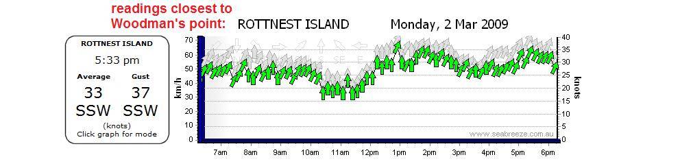 +30 knots averaging for the day