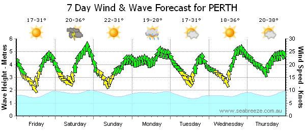 Perth Wind