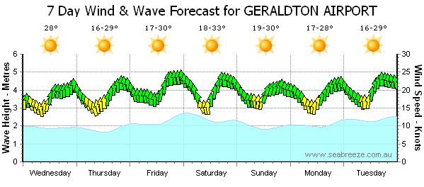 pre kitestock wind