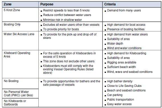 More on Parks Vic Boating Zone Definitions