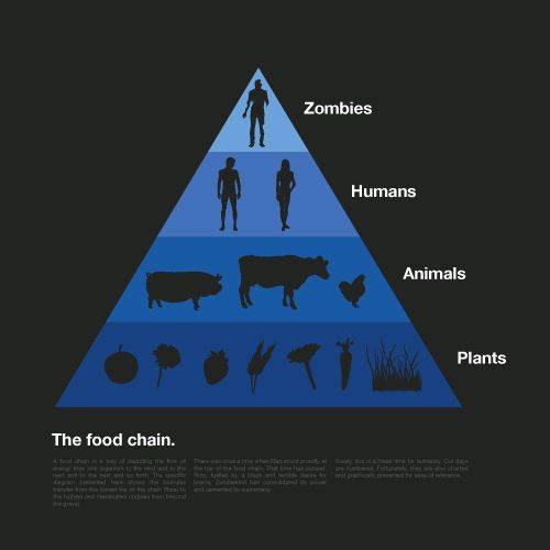 zombiefoodchain