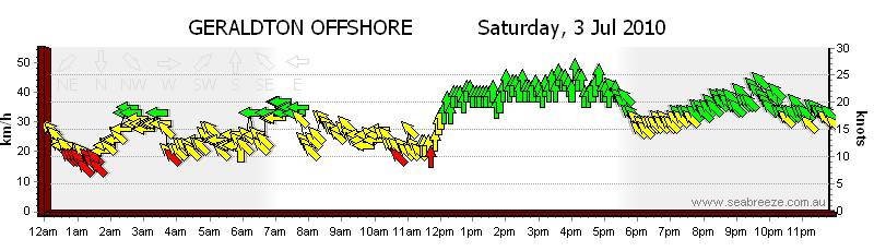 plenty enough wind