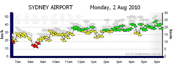 Sydney Airport wind 2nd August 2010