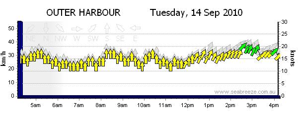 Wind Today