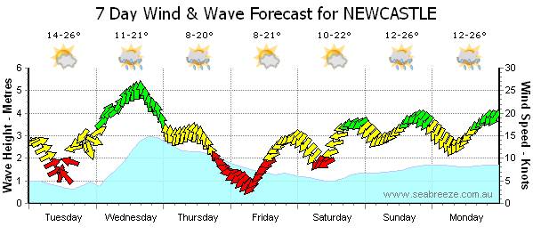 Port Forecast