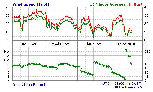 GPW WIND