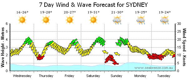 Sydney New Years Forecast