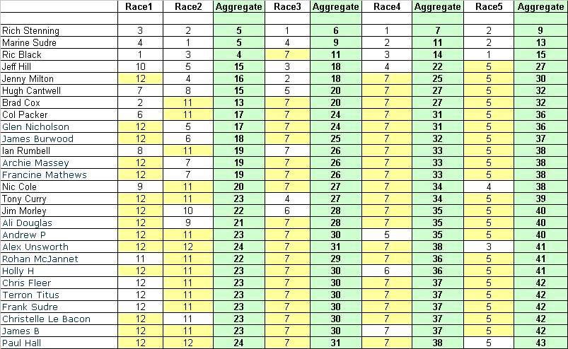 race results