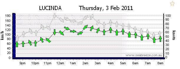 Cairns Weather Forecast (Swell, Wind, Tide, Rain & Temperature) - Windows Internet Explorer 232011 8