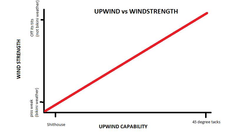 Upwind