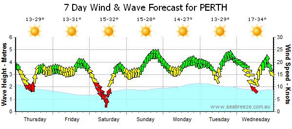 Perth Kitesurfing Weather