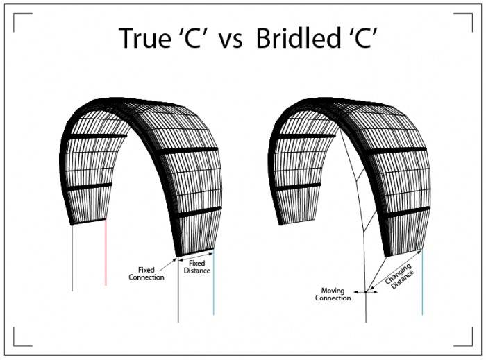 True Vs Bridled