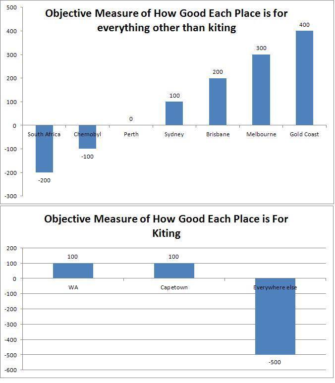 objective graphs