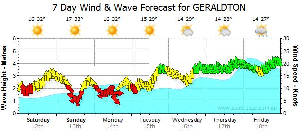 Geraldton In April