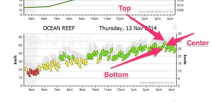 Perth Weather Forecast  Swell  Wind  Tide  Rain   Temperature 