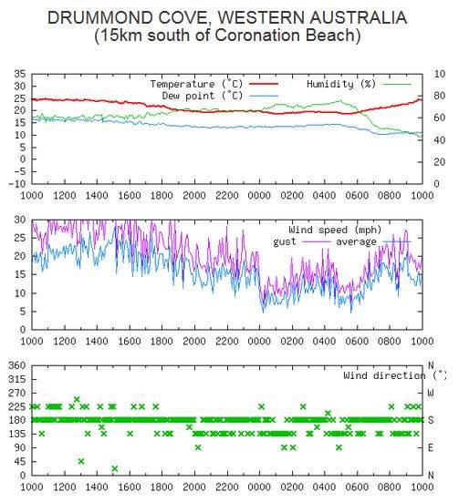 Coronation Beach Weather Station