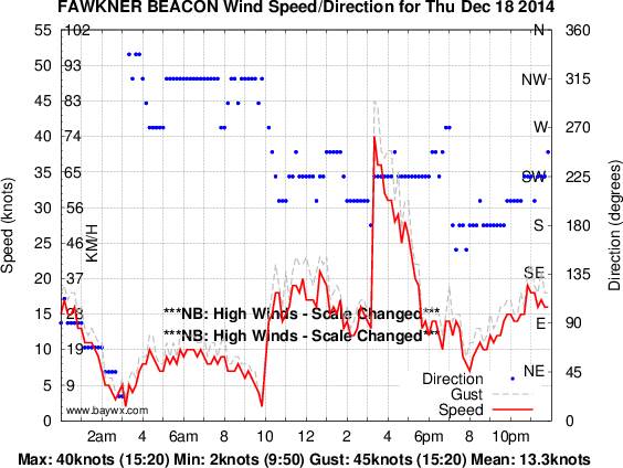 Fawkner Beacon 18/12/14