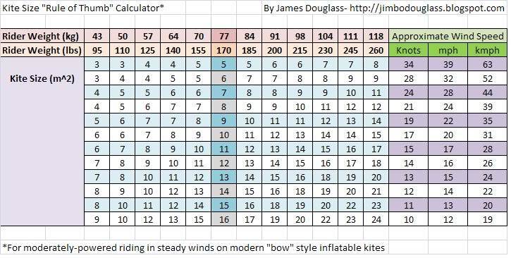 Kite size for rider weight