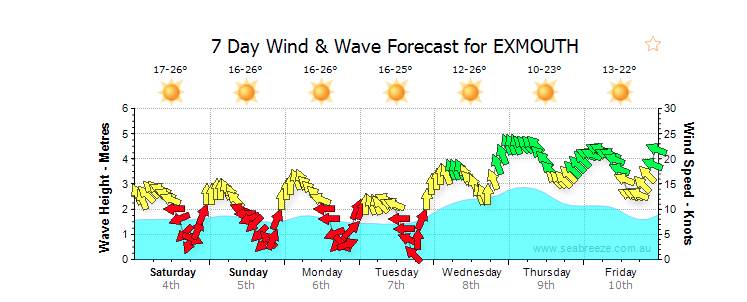 Exmouth Forecast