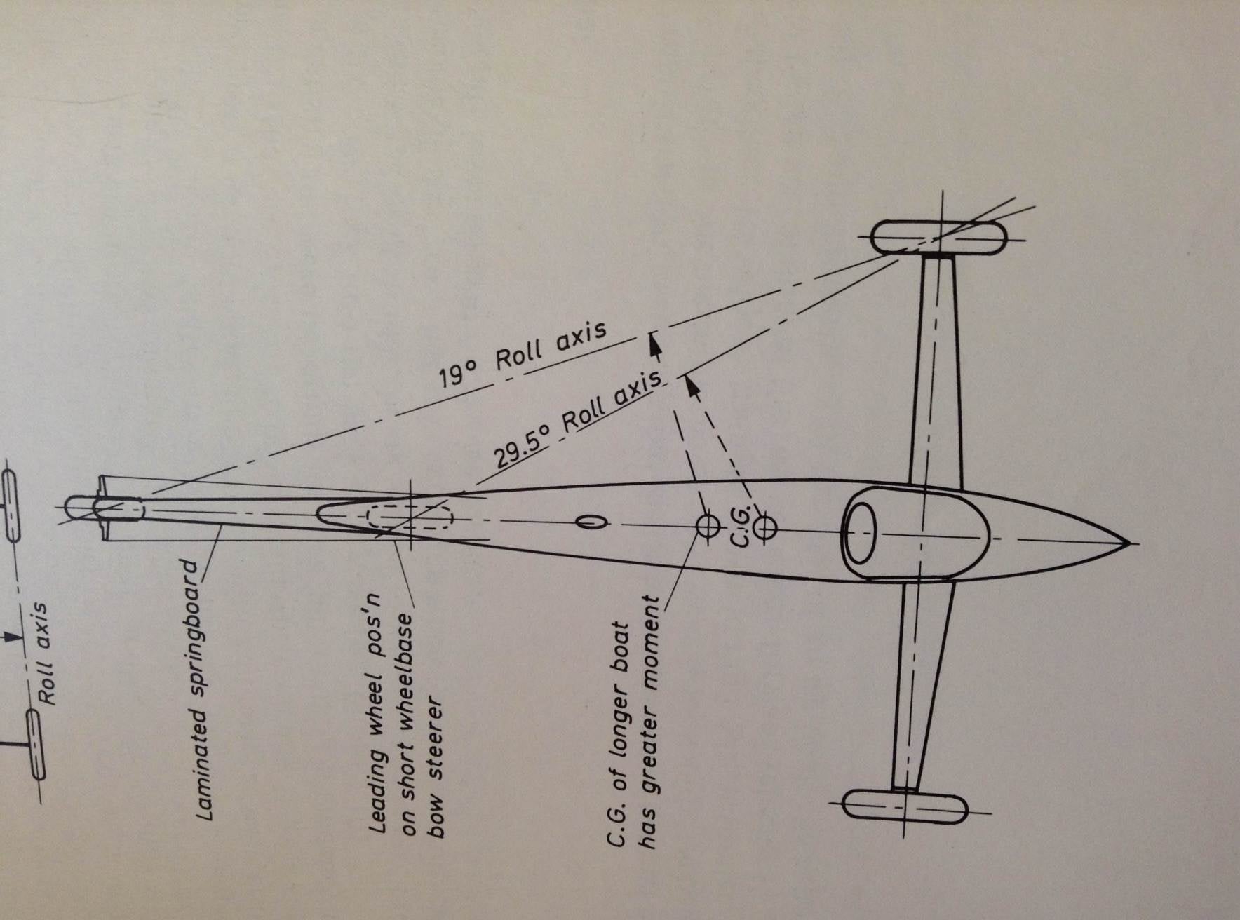 roll angle copy