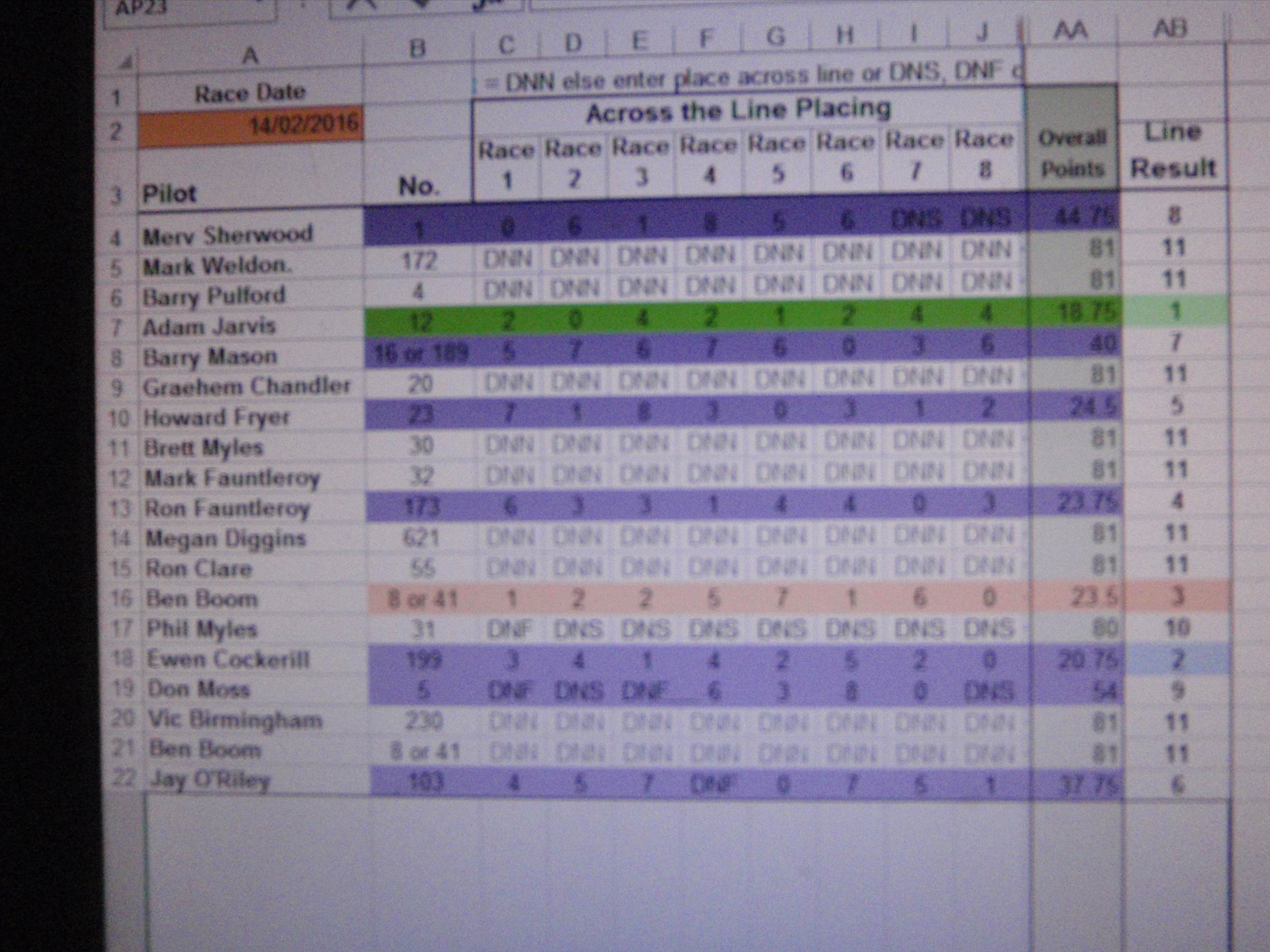 Handycap event results