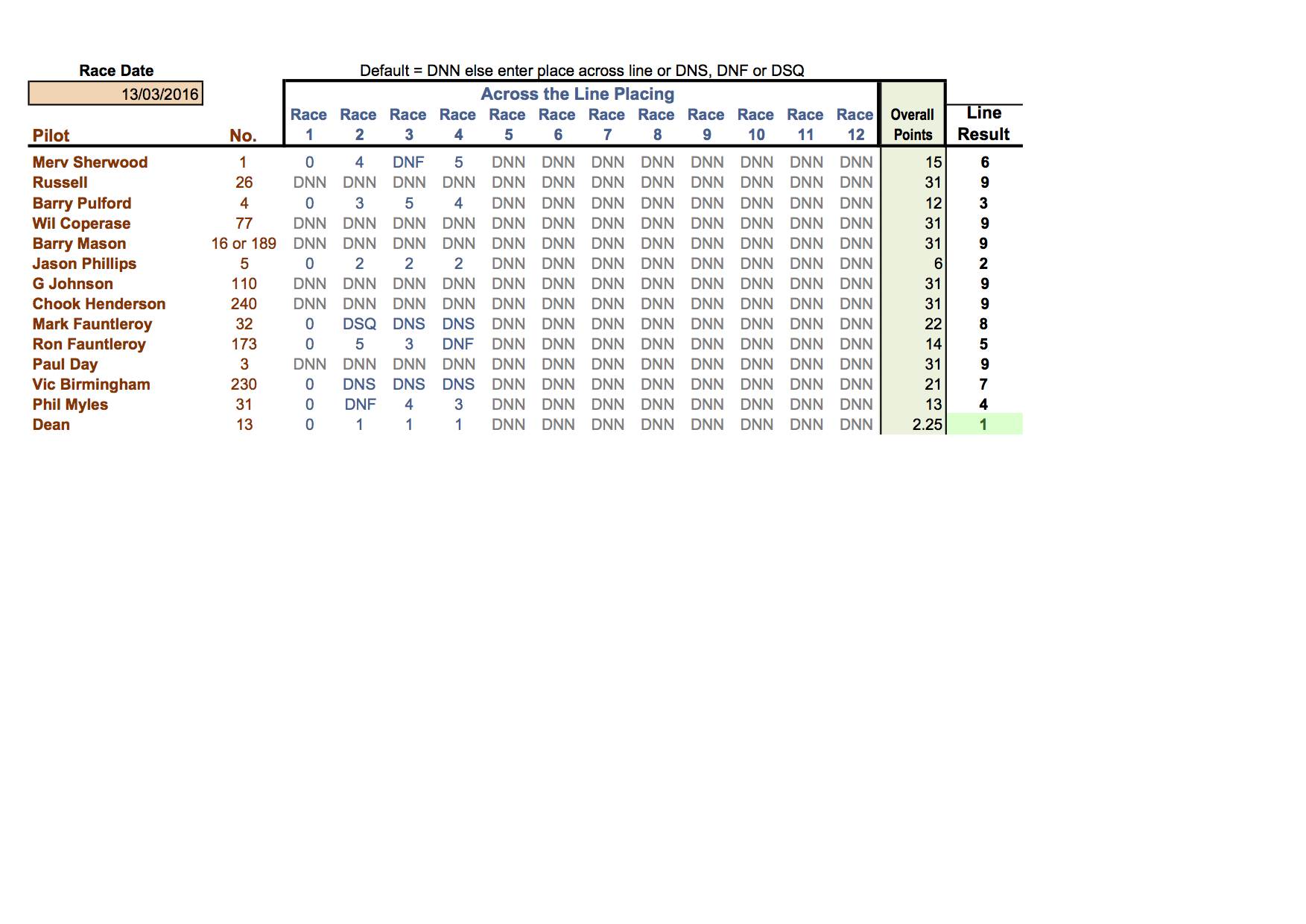 13 Mar 2016 5.6 Mini Club Championship Results