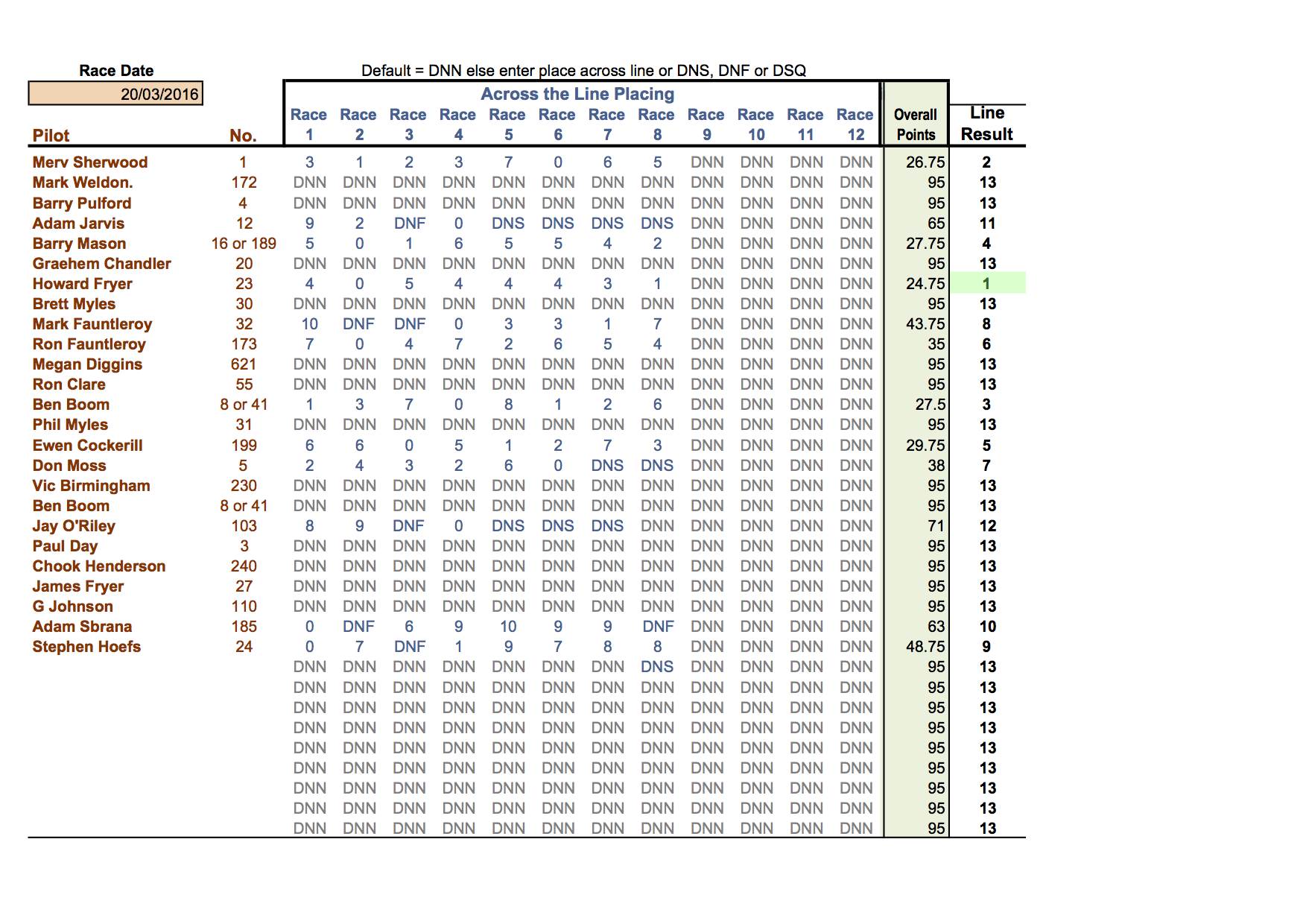 20 Mar 2016 Class 5 & Club 88 Handicap Results