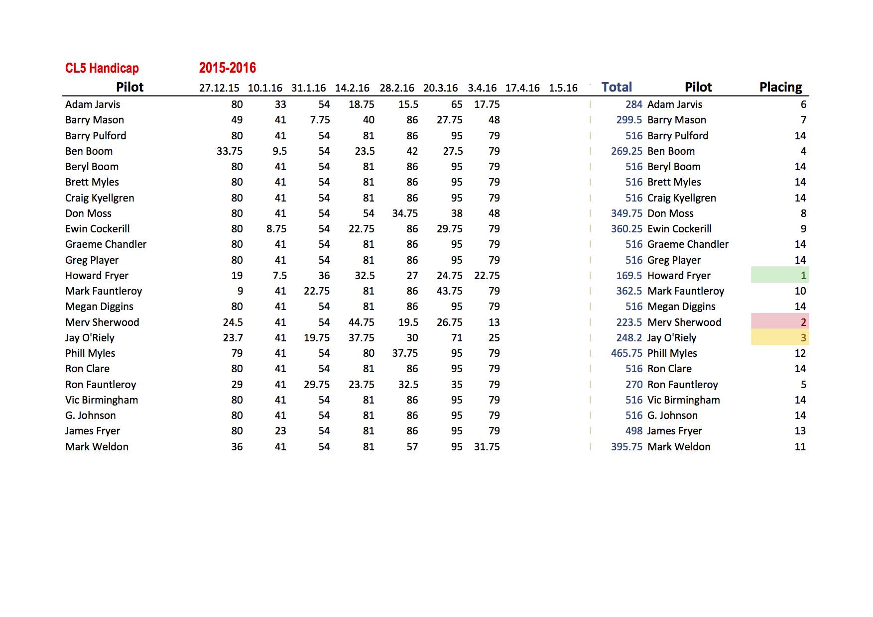 2015 2016 Class 5 Handicap Races