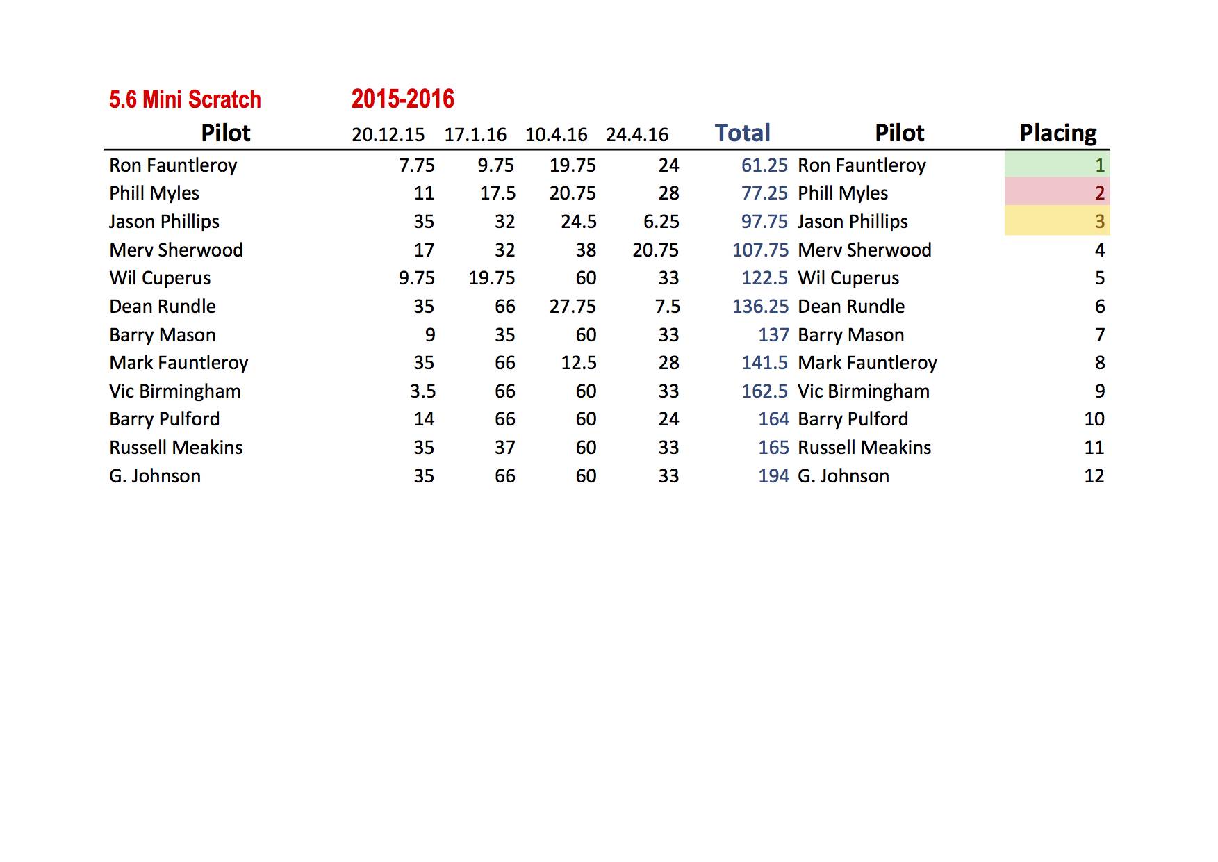2015-2016 5.6 Mini Scratch