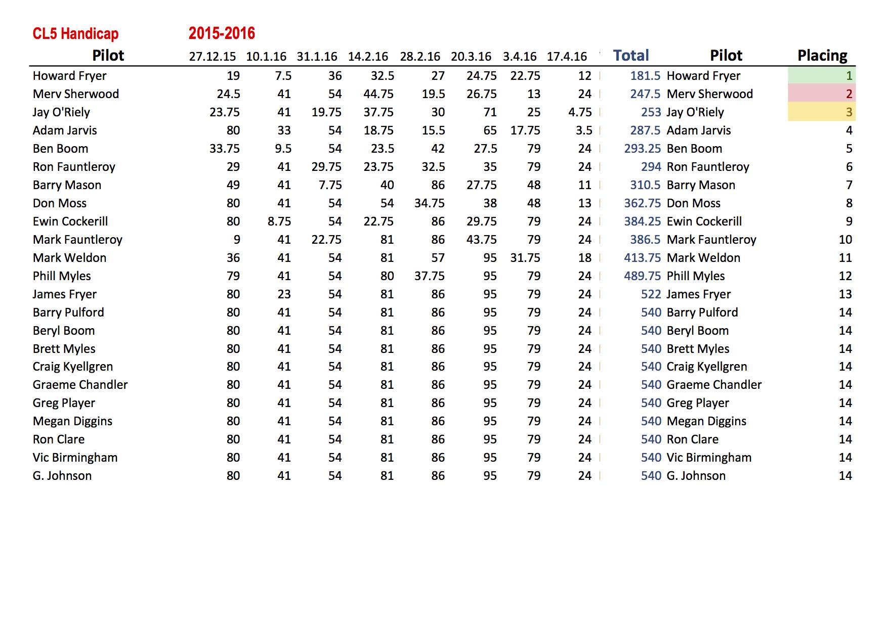 2015-2016 Class 5 and Club 88 Handicap