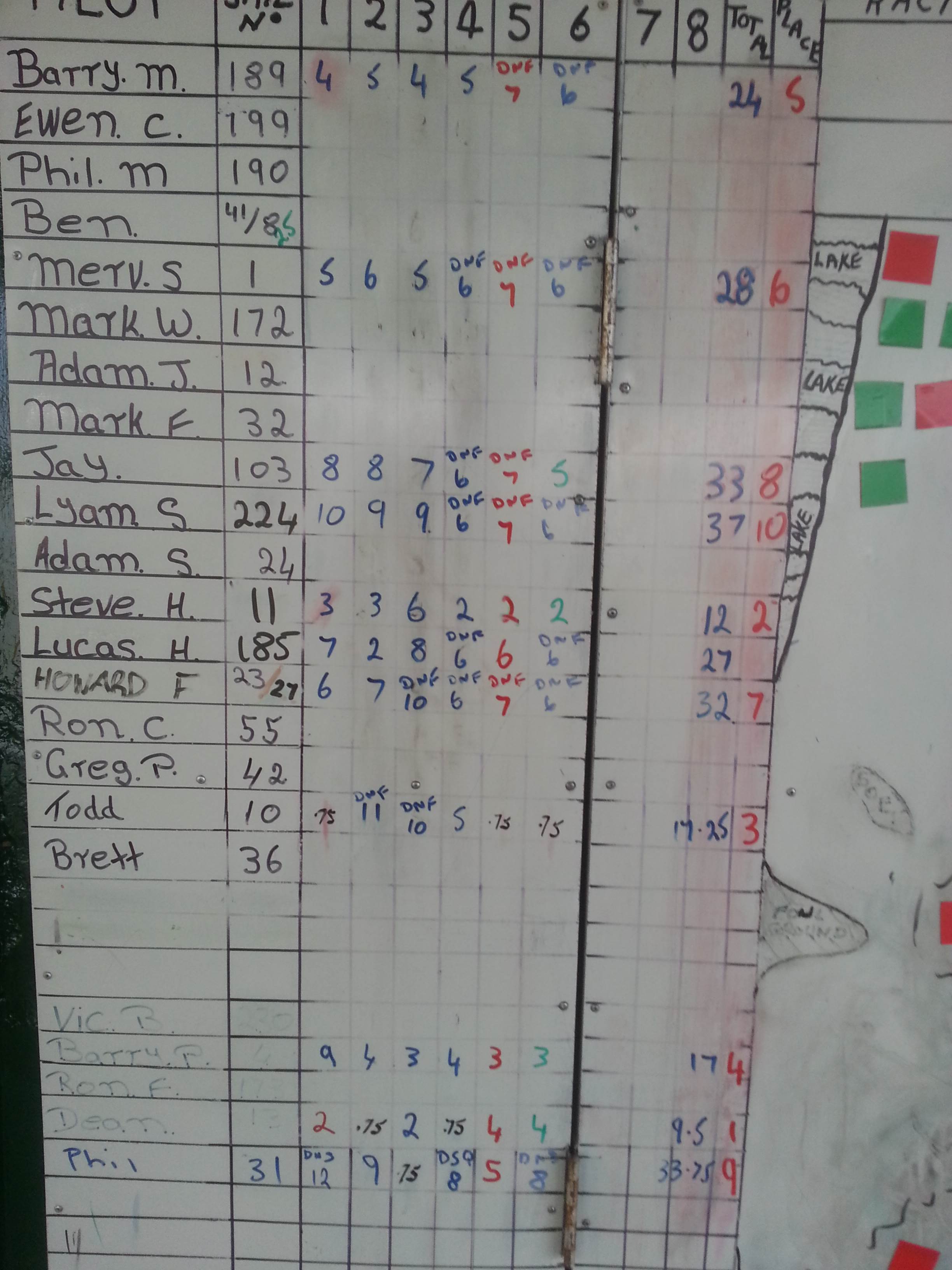 3 Dec results