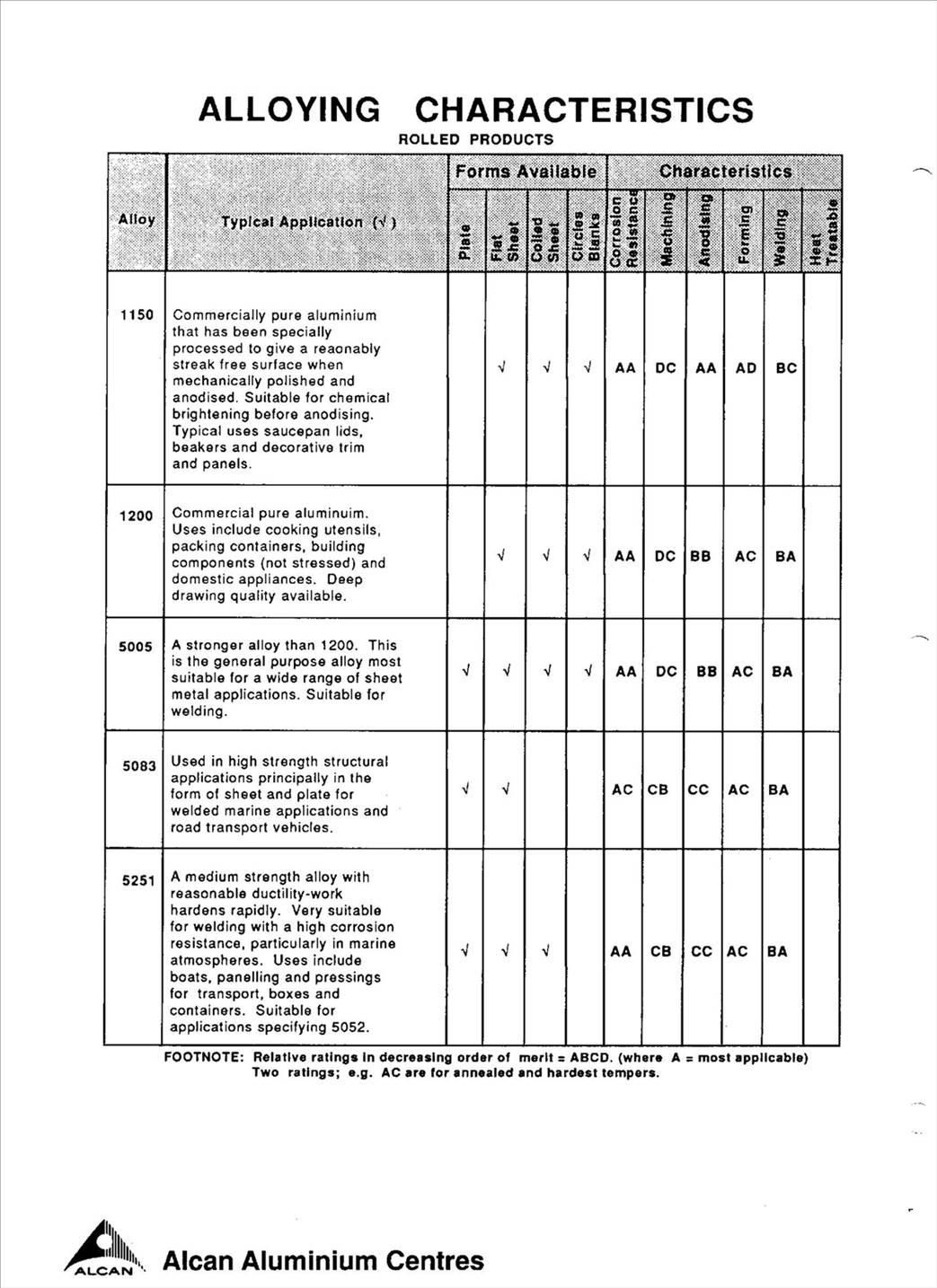 Aluminium Data