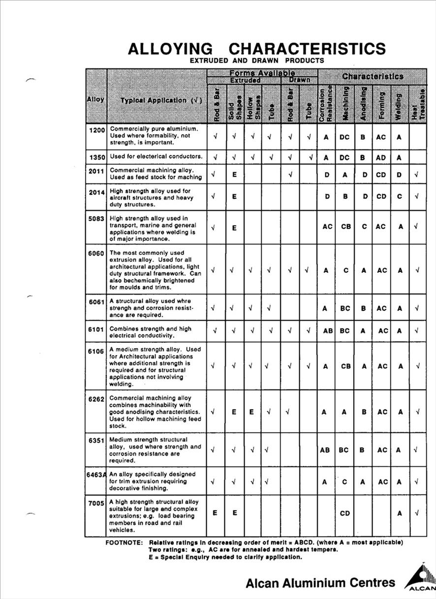 Aluminium Data