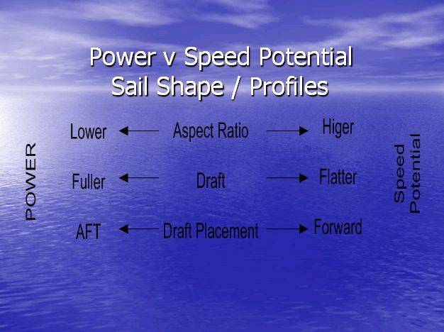 Sail shape  profile