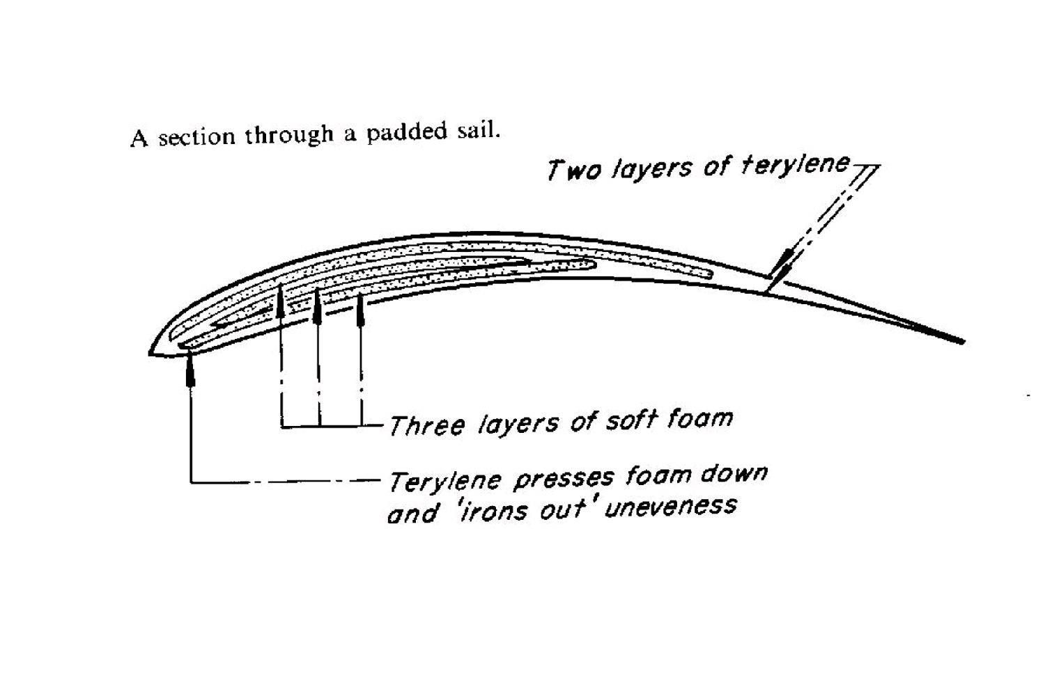 Padded sail