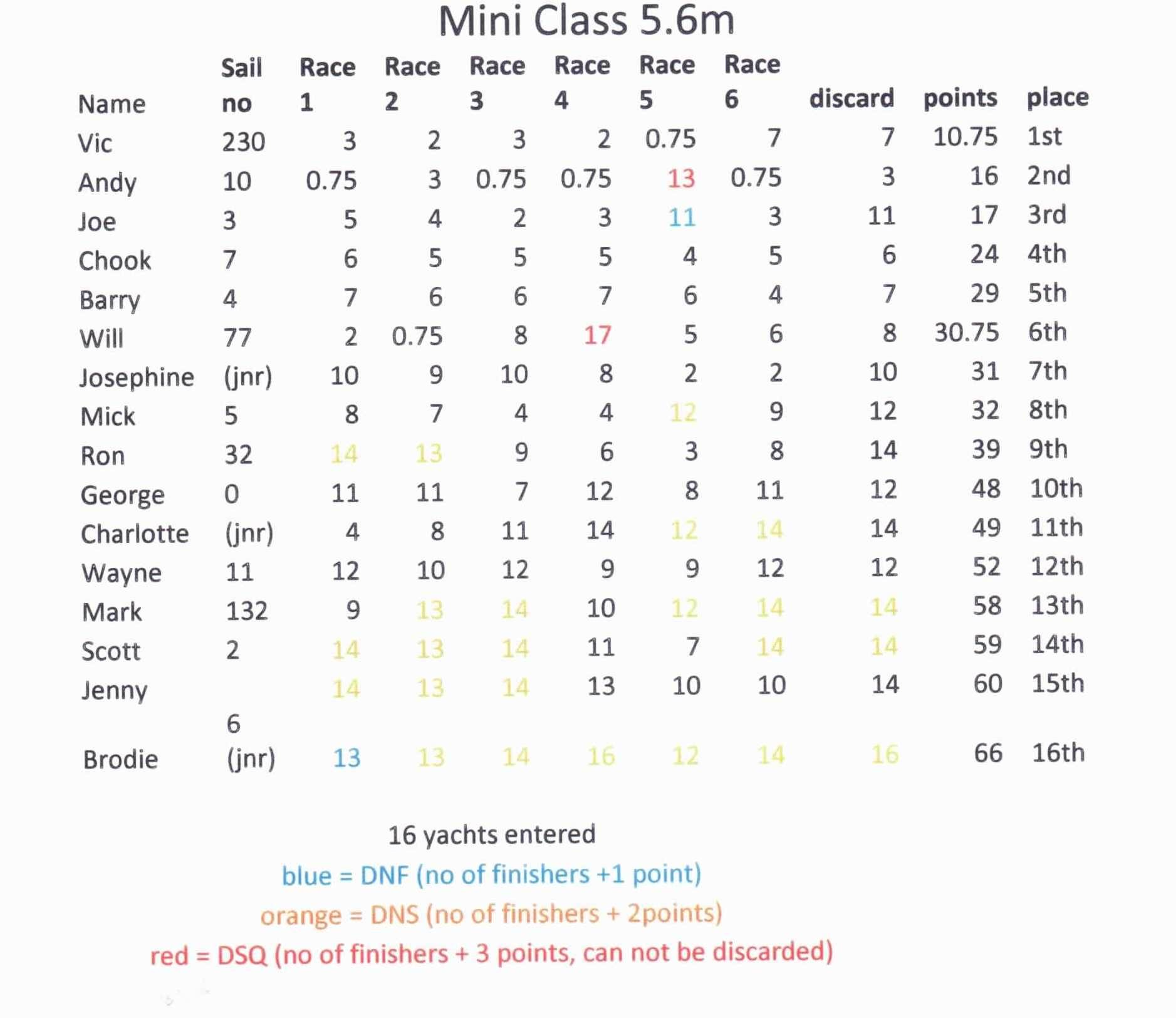 mini results