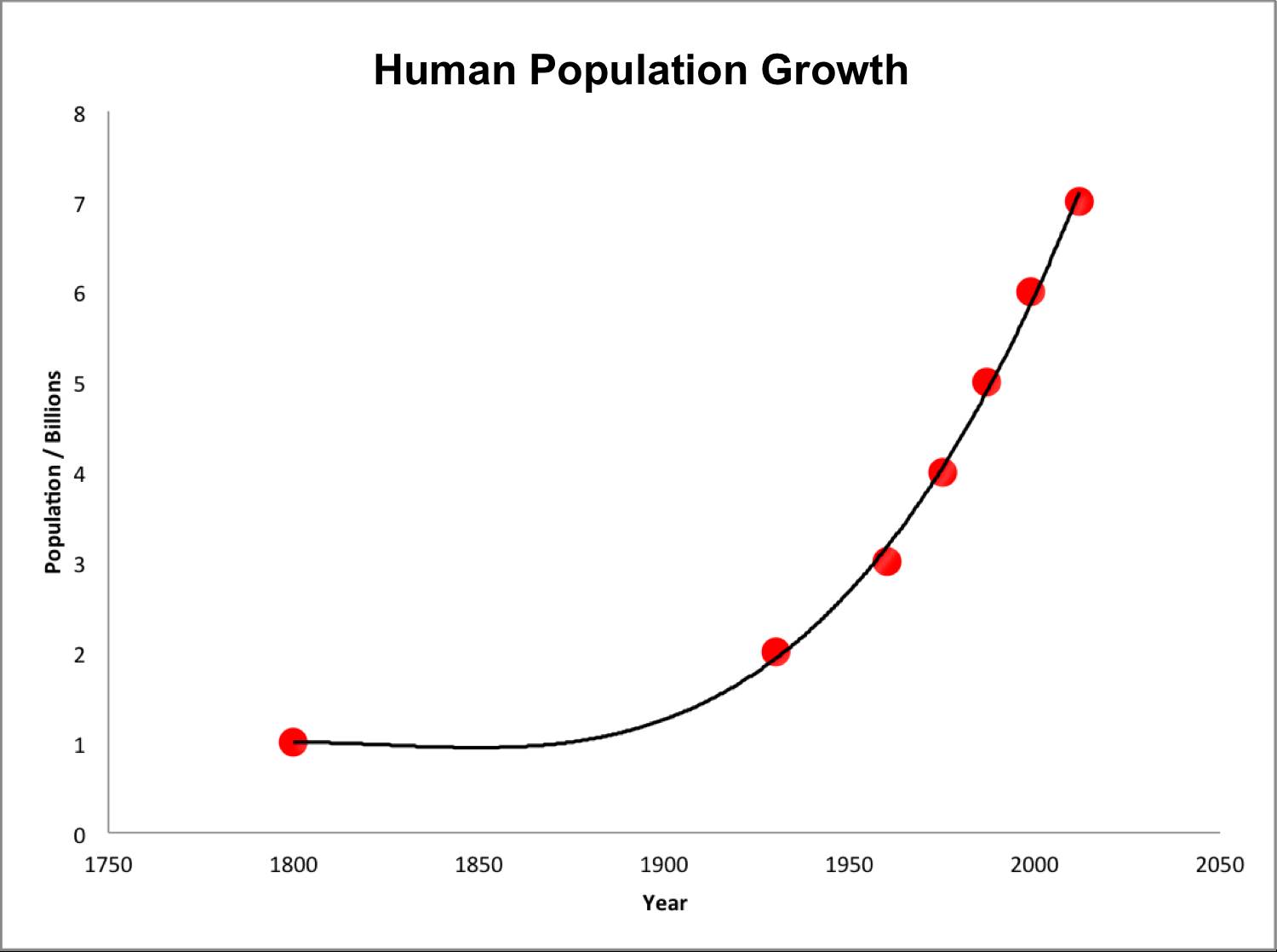 Human population growth from 1800 to 2000