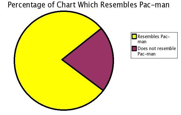 pac man pie chart Dumb graphs-s635x404-48172