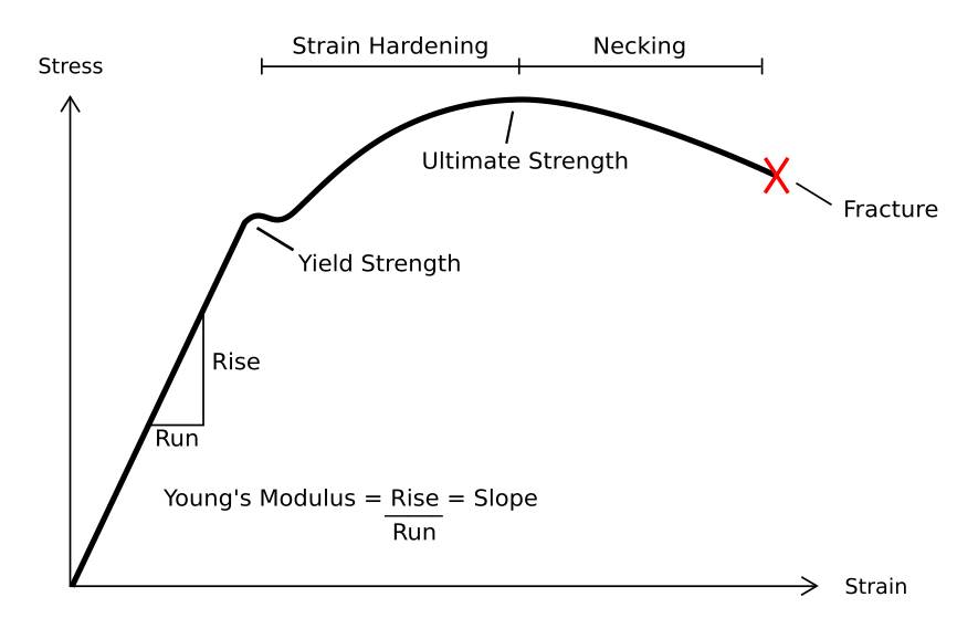 Stress Strain Ductile Material